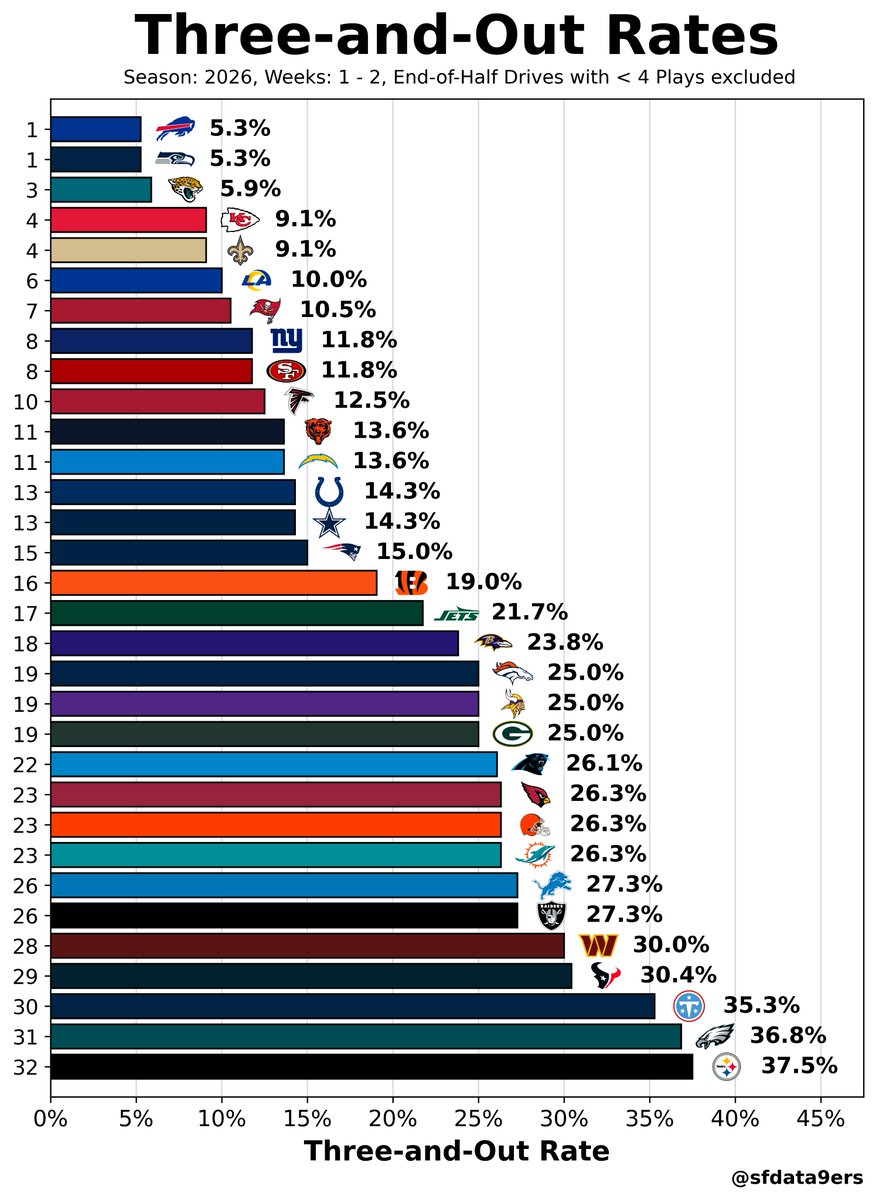 sfdata9ers's tweet photo. Three-and-Out Rates through Week 2

1. BUF &amp; SEA 5.3%
3. JAX 5.9%
...
30. TEN 35.3%
31. PHI 36.8%
32. PIT 37.5% https://t.co/aON7jgiZSB