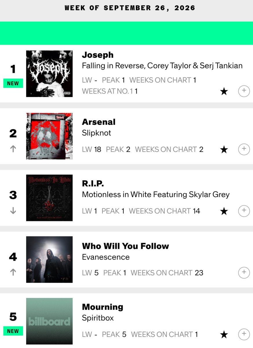 SOTSPodcast's tweet photo. Spiritbox's latest single Mourning has broken into the top five of Billboard's Hot Hard Rock Songs in its first week of release. https://t.co/GxKElVD5d9