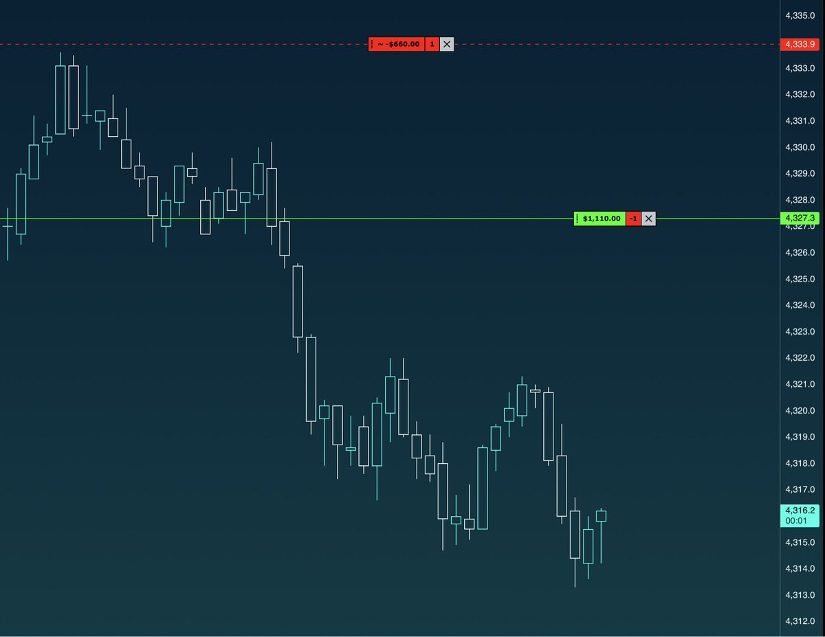 seethefootprint's tweet photo. Trade of the day | 23rd September

Short 1 GC Mini @ 4,327.3
30 Minute Trade
+$1,110

The Footprint Chart: 

10:20am (CT) Candle
44x2 Iceberg Order
≡ 22x Greater Imbalance

Aggressive Sellers

→ Short. 

✅