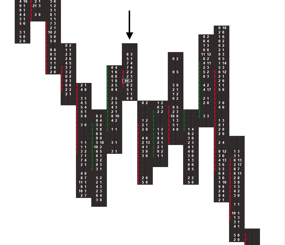 seethefootprint's tweet photo. Trade of the day | 23rd September

Short 1 GC Mini @ 4,327.3
30 Minute Trade
+$1,110

The Footprint Chart: 

10:20am (CT) Candle
44x2 Iceberg Order
≡ 22x Greater Imbalance

Aggressive Sellers

→ Short. 

✅