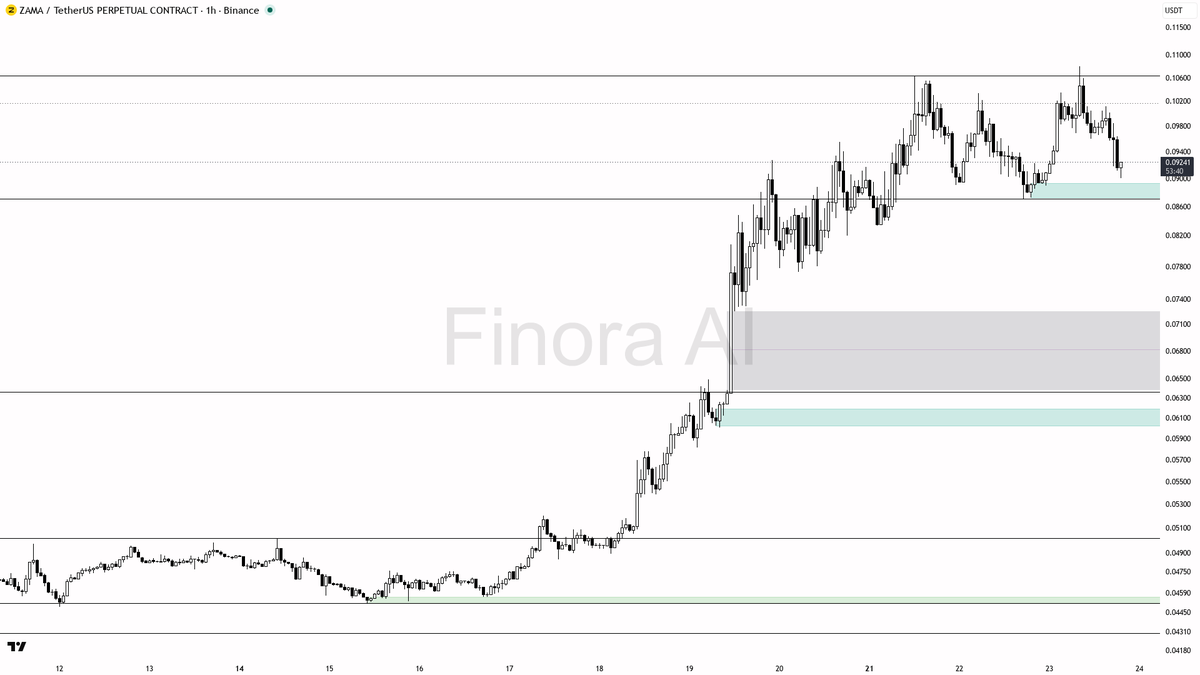 🧭 $ZAMA 4h BTC divergence but +4.5% keeps bullish structure intact

- my bias is bullish here — 1h / daily / weekly Dow structure is aligned bullish (HH/HL seq