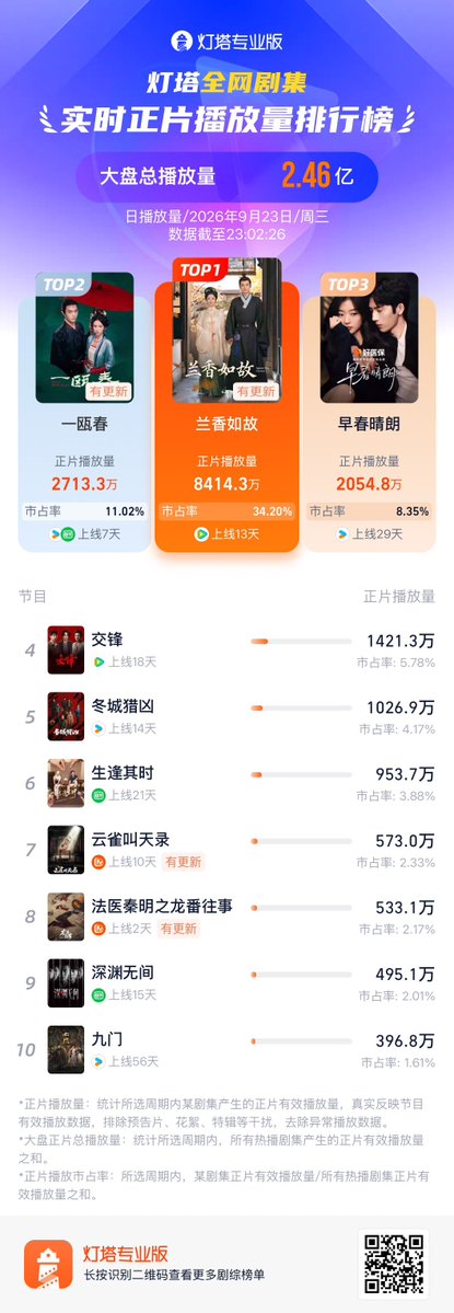 Natapori's tweet photo. #Dengta ranking 260923

1️⃣ #AgainstTheCurrent 
2️⃣ #SpringOfTheBlade 
3️⃣ #TheEarlySpring 
4️⃣ #TheLongWatch 
5️⃣ #ColdHunt 
6️⃣ #InMyPrime 
7️⃣ #GladiatorInTheTheater 
8️⃣ #OnceUponATimeInLongfan 
9️⃣ #Abyss 
🔟 #MysticNine https://t.co/vbr5TdHUgL