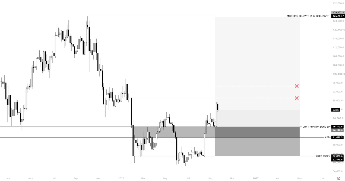 KillaXBT's tweet photo. Because the bull market apparently ended today (kinda funny how quickly narratives flip)

Still full size on the $BTC continuation long. Still full size on the 62.6k long. 

Selling nothing until we’re trading above 126K. Shorts still sit in the 90s for me. Not here for 3-5% crap.