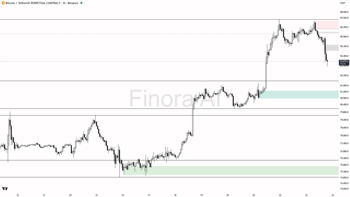↘️ $BTC -3% fits 1h bearish bias as a counter-trend pullback inside larger structure 🧵👇 
 [📷](https://pbs.twimg.com/media/HS6dnkUXcAMTR12.png) https://pbs.tw