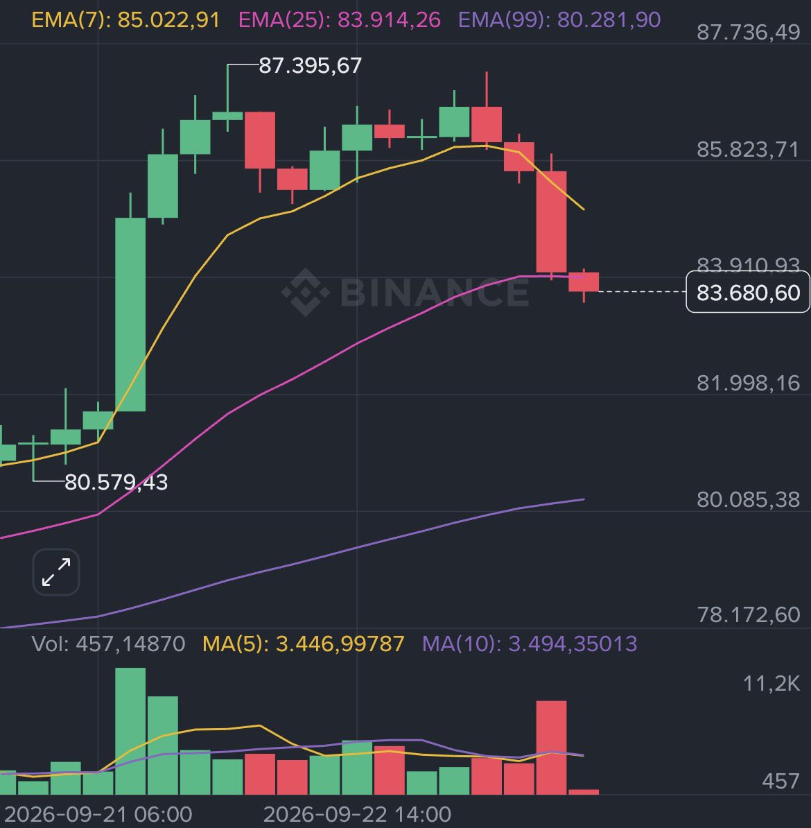 WorthlessbumSol's tweet photo. I told you. Wowwwww
#btc #bitcoin https://t.co/W2CYGr7fag