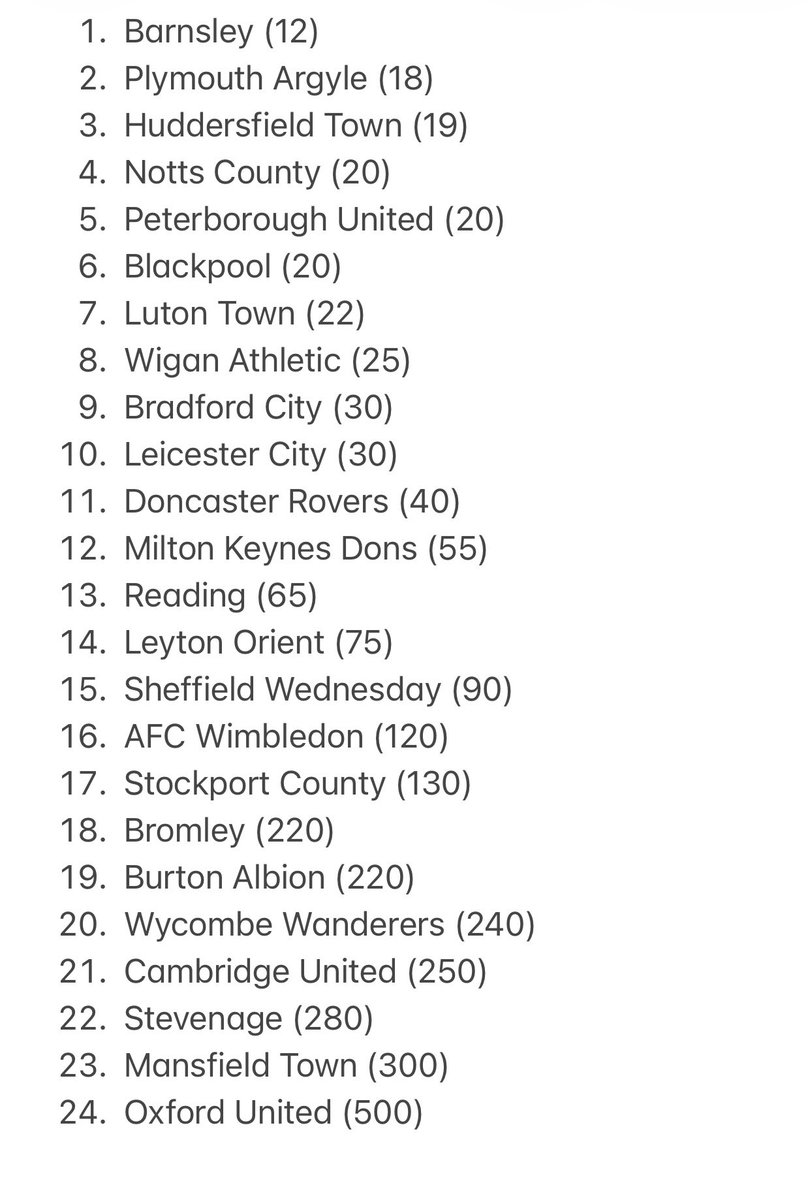 offishosullivan's tweet photo. The League One table if it was based on how many minutes walk to the nearest strip club https://t.co/GjkJzCzMir