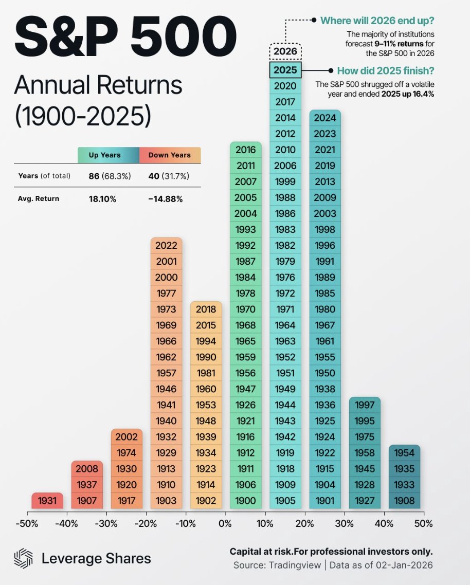 dividendology's tweet photo. They say the average annual return of the market is typically between 7% - 10%.

So as investors, that's the return we should typically expect, right?

Well, no.

While the market average is typically 7% to 10%, there is a wide standard deviation, meaning that most years the market does not have a return within that average range.

In fact, it's just as common for the market to return 0% to -10% as it is for it to return 0% to 10%.

And it's actually much more common for the market to have returns of 10% to 30% than the average.

And this is why most people can't handle investing.

It can be emotional-

If you let it.

Having a year where you are up 30%, followed by a year where you are down 30% can be quite the emotional rollercoaster.

This causes people to jump in and out of the market at random times.

And the data tells us historically speaking that investors are quite bad at trying to time the market.

So what does this mean for us?

Don't expect the average over short periods of time.

In the last few years, this has been $SPY results:

S&P 500 in 2022: -19.64%
S&P 500 in 2023: 24.20%
S&P 500 in 2024: 23.31%
S&P 500 in 2024: 16.29%

See what I mean?

@OKavrak