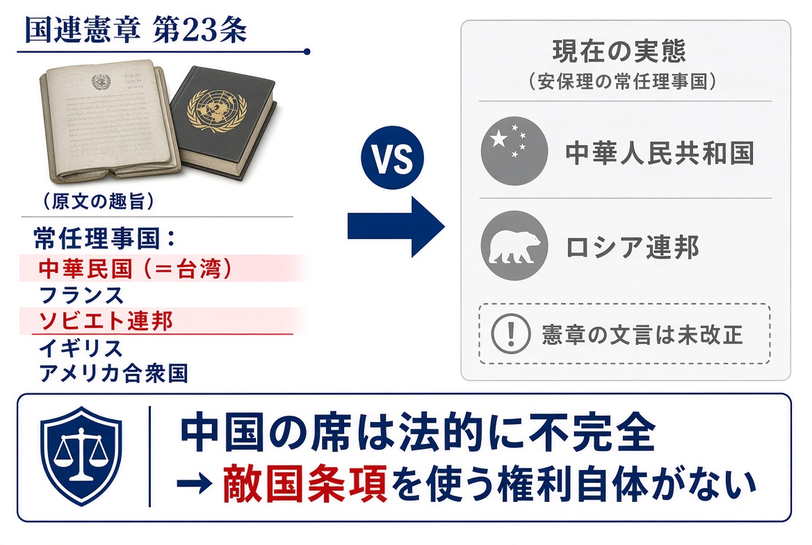 wjapandp's tweet photo. @Unveiled_ChinaX 中国が死文化した「敵国条項」を未削除として正式決定ではないとするなら
常任理事国の資格もまだ正式に確定していない

国連憲章には今も「中華民国（＝台湾）」と明記されたまま（ソ連も）
 つまり中国の常任理事の席は法的に不完全
条項を使う権利自体すらない https://t.co/TbSXoA9mcP