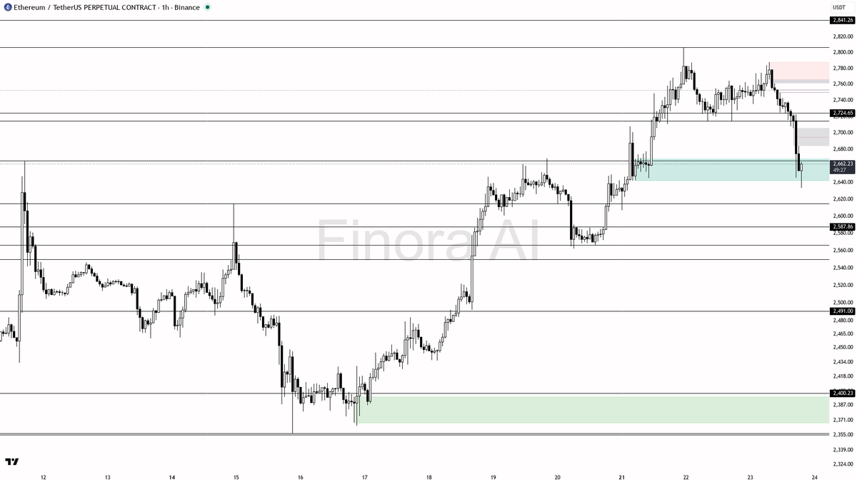 🧐 $ETH -2.6% with 1h structure still below swing high so bearish bias holds

- my bias is bearish here on the 1h while structure stays below the last swing hig