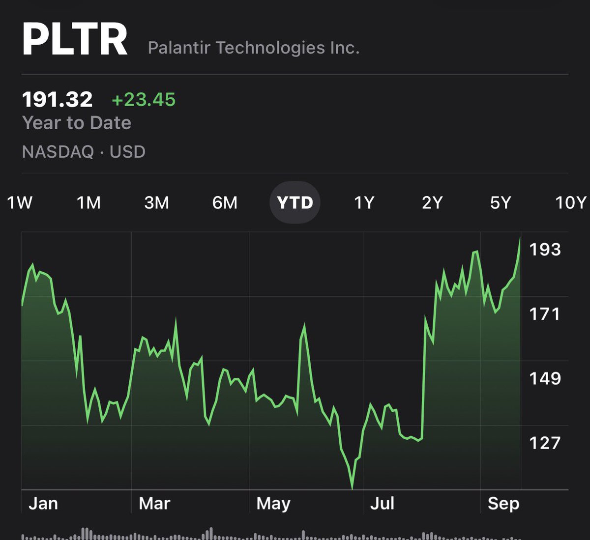 amitisinvesting's tweet photo. $PLTR

Palantir touches $190 after a year! 

- Dr. Karp met with the President of Poland and the President of the Republic of Lithuania over the past two days.

- Palantir received a $48M contract last week got modernizing ammunition management. 

- Palantir also is now working with Chipotle to create a food safety platform. 

This is ontop of the best financial metrics in all of SaaS with 94% topline growth and 50% operating margins. 

This was the second 50% drawdown that OGs had to withstand — the first in 2022, the second time now after years forming a new base of investors and if Palantir inches towards $200, we will have recovered completely from this correction, not because of hype, but because of the company’s outstanding execution and dealing with 3 quarters of the stock dumping after amazing earnings to culminate into the latest quarter being undeniable to Wall Street.

PTFB.