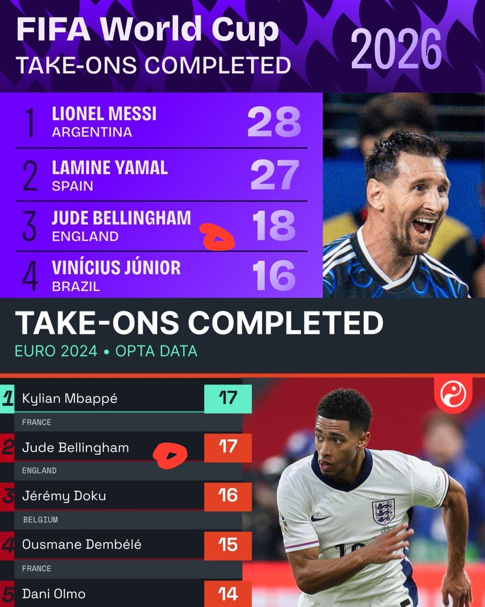 lamarrRMCF's tweet photo. Another international break for BellingHIM to compete with wingers.

He’s done it at the last two major international tournaments.

Bro is genuinely built different. 😭 https://t.co/hxLeROgLJV