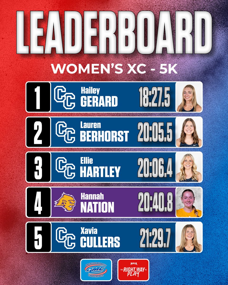 AMCSports's tweet photo. #AMCXC Weekly Leaders!
Here’s a look at the individual leaderboard as of Sep. 23! 👀
#AMCSports | #TheRightWayToPlay https://t.co/Xam9LQD2C4