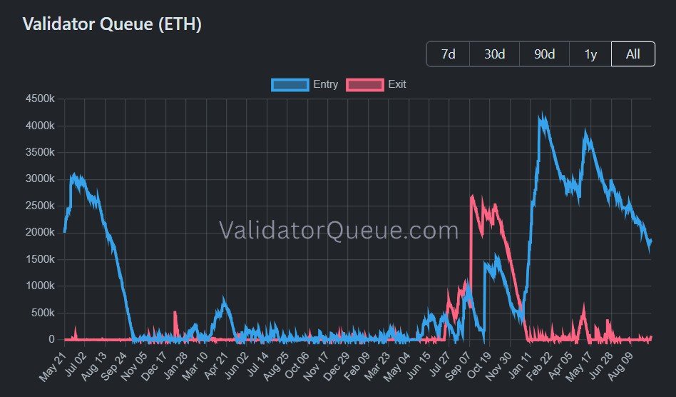 CHASEmfoe7b's tweet photo. There is 13.6X more ETH waiting to be staked than there is waiting to exit. https://t.co/VULwgXsJvu