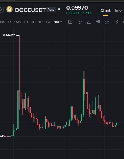 Coin_Pilot1's tweet photo. BTC, SOL, ETH and XRP didn’t stay at the bottom — they already moved up and pumped.
But $DOGE is still sitting near the bottom… and honestly, it feels like it’s still waiting for us. https://t.co/k6aXZ4GQmy