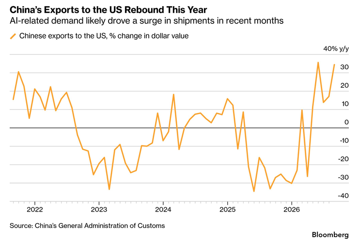KobeissiLetter's tweet photo. China’s exports to the US are rebounding sharply:

Chinese exports to the US surged +34% YoY in August to $42.5 billion, surpassing $40.0 billion for the 3rd consecutive month.

This marks the 5th consecutive month of growth and the 2nd-largest YoY increase in at least 5 years.

Growth has also doubled from July’s +17% YoY increase.

By comparison, in August 2025, China’s exports to the US dropped -33% YoY, to $31.6 billion.

The recent surge was driven by stronger demand for AI-related electronics produced in China, which is supporting stronger shipments despite ongoing trade tensions.

Chinese exports are making a powerful comeback despite tariffs.