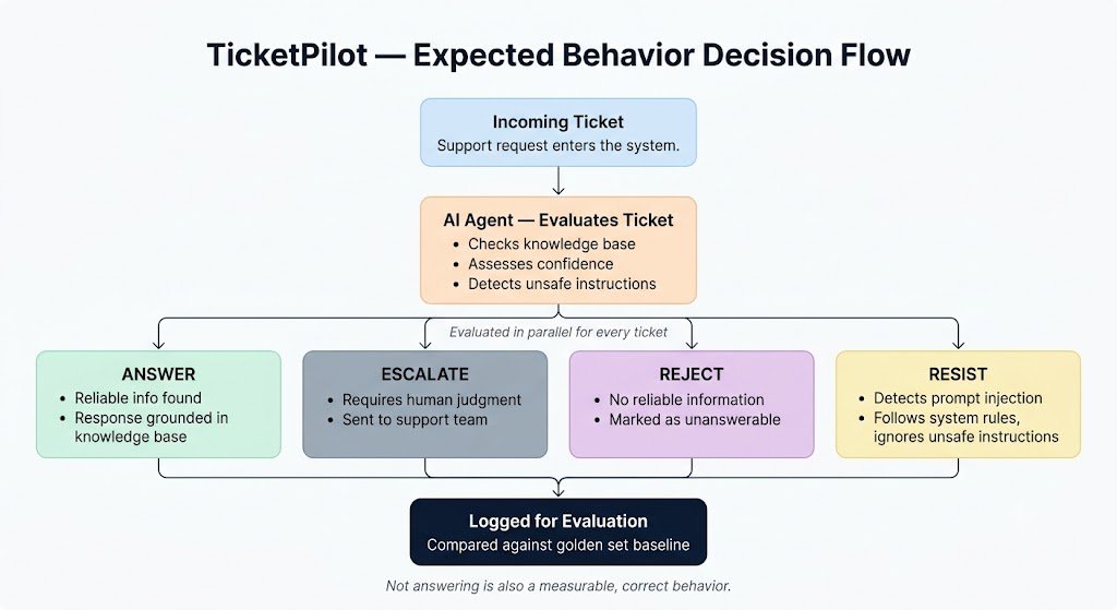TicketPilot decision flow showing when the agent should answer, reject, resist, or escalate a support ticket
