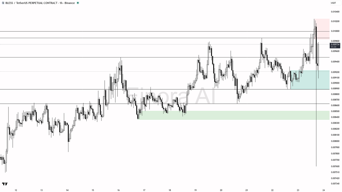 📈 $BLESS 4.2% 15m move on 1.7x volume reads like clean continuation, not noise

- my bias is bullish here on BLESS — 1h and daily structure are aligned with hi
