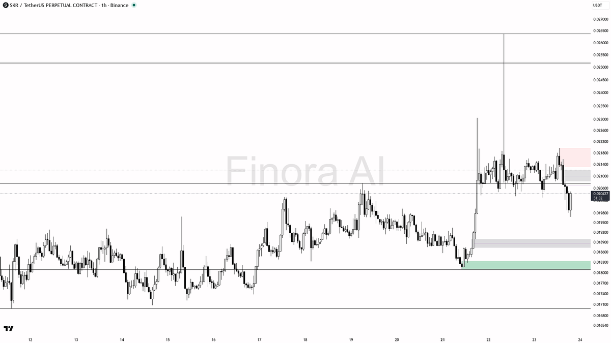 👀 $SKR 2.6x volume on the 2.9% pop but structure stays bearish

- my bias is bearish here on the 1h — structure is lower highs/lower lows and price is still tr