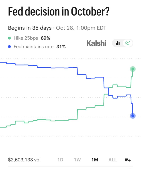 maya_movess's tweet photo. TRADE MARGIN VETOED

almost sold into strength this morning off "fed's basically done hiking, cuts are next"

didn't take it. here's why

kalshi's showing 69% odds of another hike in october, an all-time high for that contract. i noticed the "pivot" narrative had no number behind it, but the hike odds did 🧐

checked the chart and guess what. that green line's been climbing since the fomc presser!!

lesson: check the actual contract before trading the narrative built on top of it

margin doesn't believe in pivots. she believes in dinner at 6pm sharp

https://t.co/XBLOOwWC4t