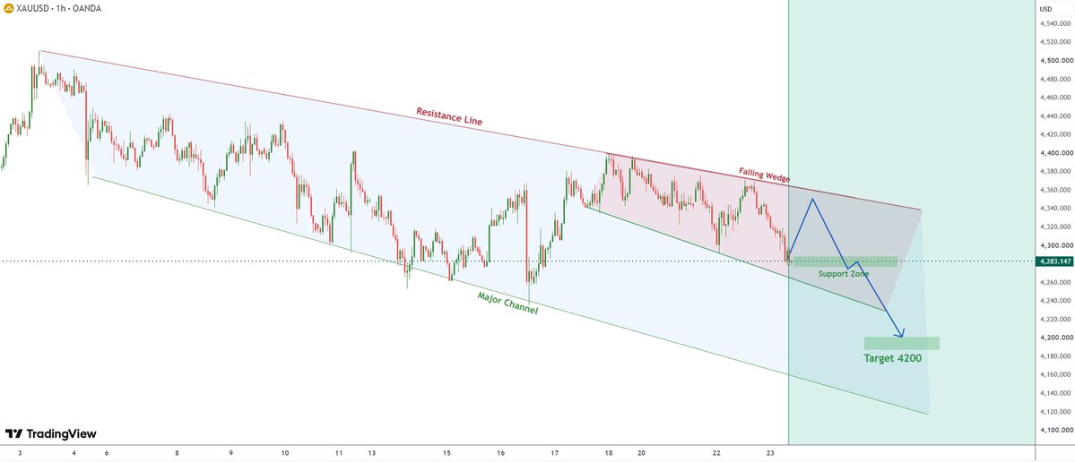 #XAUUSD #gold
Gold currently has strong short-term support in the 4255–4265 range, with the next potential low near 4235.

Short-term resistance lies in the 430