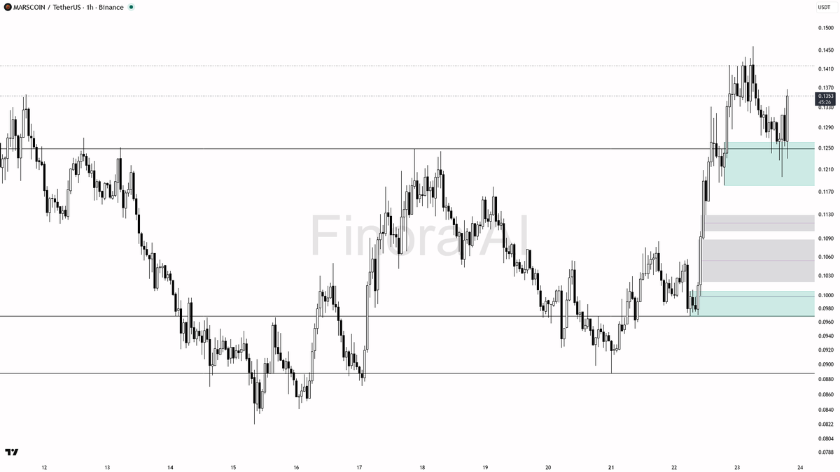 ⚡ $MARSCOIN 4x volume confirms buyers stepping in for the 5.7% continuation

- my bias is bullish here on the 1h — structure still prints HH/HL while price hold