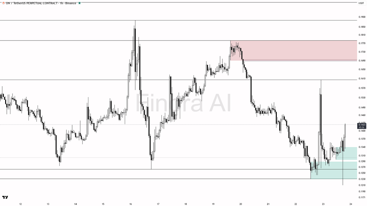 ✅ $ON absorbing 2.5x volume on that 3% burst into higher lows

- my bias is bullish here on the 1h — the local structure is bullish with price holding above the