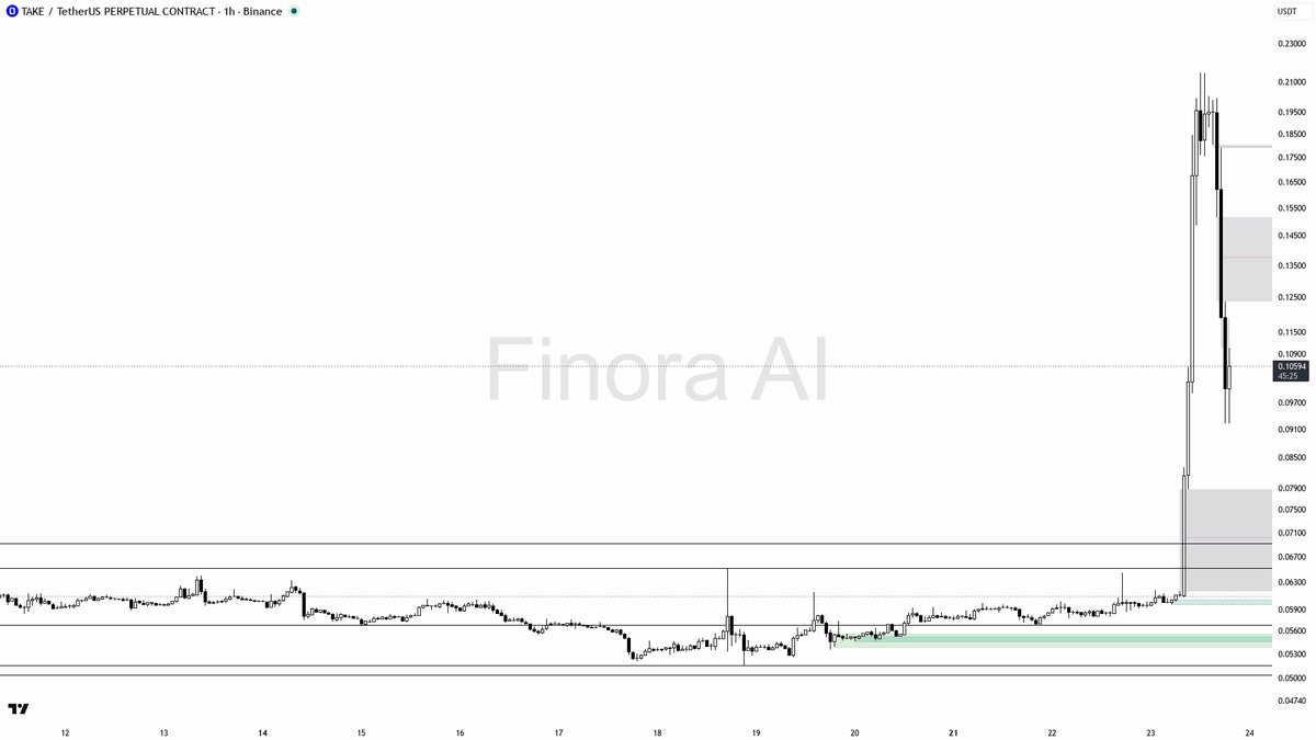 🌟 $TAKE 76% higher in 24h as structure stays aligned bullish

- my bias is bullish here on TAKE, aligned with 1h, daily and weekly structure, but it is a count