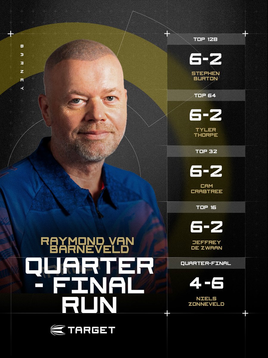 TargetDarts's tweet photo. What a run from these two at PC30! ๐ฅ
๐
Vintage Barney with a string of 6-2 wins on his way to the quarter-finals
๐ด Another quarter-final for Chris Dobey as his brilliant form continues
Well played, lads!
#TeamTarget https://t.co/P5EYHbyhy3