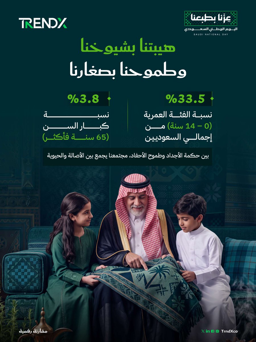 TrndXco's tweet photo. في #اليوم_الوطني_السعودي نعتز بأصالتنا ونفخر بمستقبلنا.. ثلث المجتمع السعودي من الناشئة، تساندهم حكمة وخبرة كبارنا.
#عزّنا_بطبعنا
#TrendX https://t.co/4YME9t5fai