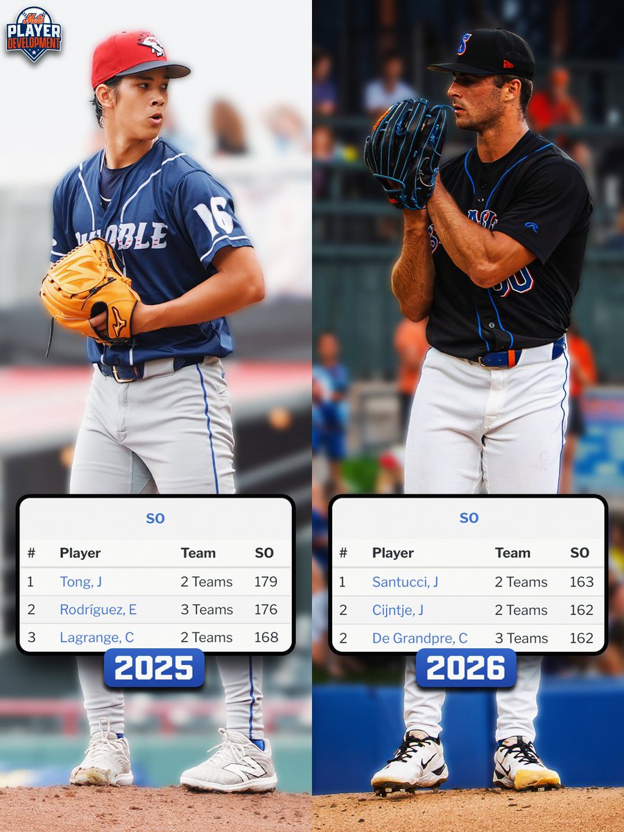 MetsPlayerDev's tweet photo. Atop the charts. 🔥

For a second year in a row, a @Mets prospect has led @MiLB in strikeouts! 🥊 https://t.co/x9AoZGOpED