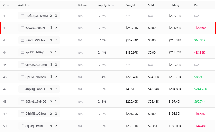 StalkHQ's tweet photo. .@postedgo just accumulated $ANSEM 

In the last 19 hours, he has accumulated 1.42M tokens  for $249.11K

but that’s not his only $ANSEM activity

In another wallet, he bought 1.4M tokens for $209.9K over the last 5 days

he later sold all for $244.6K, 23 hours ago, realizing a $34.7K profit

now, his new 1.42M position ranks him among the top 42 largest holders

Wallet: 62wzsRhv3mv922WqoUyWV2nc1z98ZTqq1K51BqQ7te9N