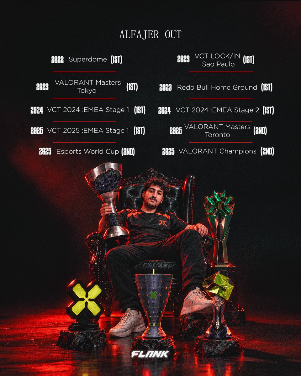 FlankEsports's tweet photo. Alfajer 4.5 yıllık FNATIC kariyerini çok büyük başarılar ve anlarla tamamladı.

Sizin en unutamadığınız an hangisiydi? https://t.co/FJPGd6O83v