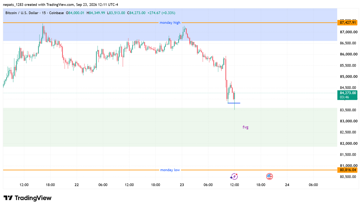 RonBurgTrades's tweet photo. $btc tapped 1hr fvg and printed ltf sfp. good enough to pump to 88 and take out equal highs?

we shall see https://t.co/VAgkmWqqGr