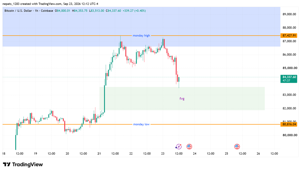 RonBurgTrades's tweet photo. $btc tapped 1hr fvg and printed ltf sfp. good enough to pump to 88 and take out equal highs?

we shall see https://t.co/VAgkmWqqGr