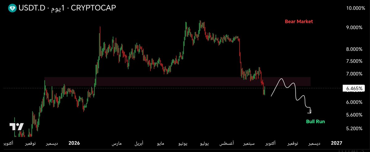 Crypto_Ayman's tweet photo. $USDT.D

تصحيح عنيف و مخيف للسوق 🤕 

الظاهر أمامي ⛽ : https://t.co/SeWvliF5Eq