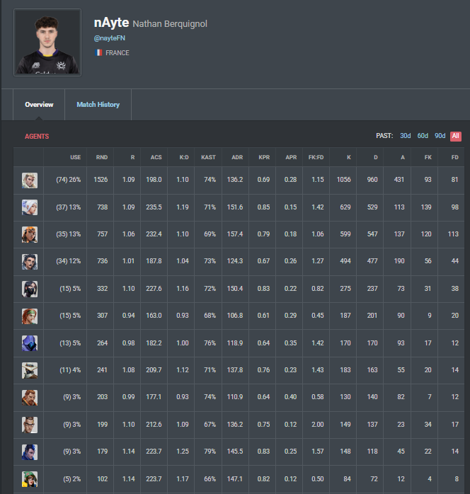 nayteFN's tweet photo. LFT as free agent for 2027

- Main Initiator IGL willing to play any roles for the team
- Open to all regions

im ready to give everything i have to win at the highest level.

Contact via DMs https://t.co/BqooH3bJMe