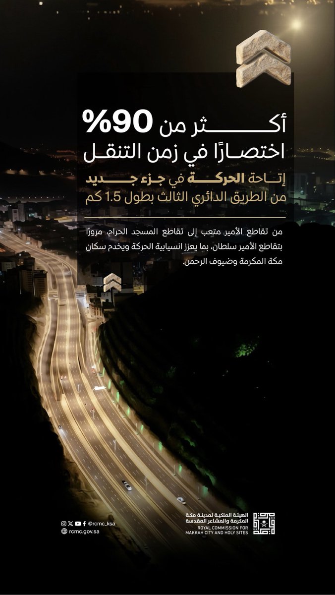 RCMC_KSA's tweet photo. إنجاز يعزّز كفاءة منظومة الطرق في مكة المكرمة؛ تمت إتاحة الحركة في 1.5 كم إضافية من الطريق الدائري الثالث، ابتداءً من تقاطع الأمير متعب وحتى تقاطع المسجد الحرام، مرورًا بتقاطع الأمير سلطان؛ بما يسهم في تعزيز انسيابية الحركة المرورية، وتخفيف الاختناقات، واختصار زمن الرحلات والتنقل بأكثر من 90%، لخدمة سكان مكة المكرمة وضيوف الرحمن.