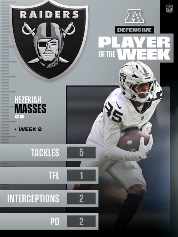 samwarren83's tweet photo. Hezekiah Masses has won AFC Defensive Player of the Week in his first career start.

Per @RAIDERS_PR, Masses is the seventh Raiders rookie to earn an AFC Player of the Week award. He’s the first since Maxx Crosby did so in Week 11 of 2019. https://t.co/y8mZMhLnCD