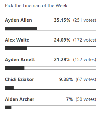 RecruitGeorgia's tweet photo. @aarcher598 @official_bigCW @Aarnett2028 @Alex09mtv @Ayden_Allen25 @ChristianR230 @Andreas_Pringle @ceziakor66 @rexgeorgetaylor @bxnbailey Roughly 10 hours left to vote! Good luck everyone! https://t.co/o2uggwDhh1