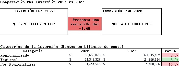 alejoocampog's tweet photo. El PGN 2027 de Abelardo de la Espriella asciende a $634,9 billones. Pero cuando uno baja al detalle aparece una paradoja: el presupuesto total crece, mientras la inversión cae. De $88,4 billones en 2026 pasa a $86,96 billones en 2027. Abro hilo con los hallazgos. 🧵 https://t.co/CH32HZisPX