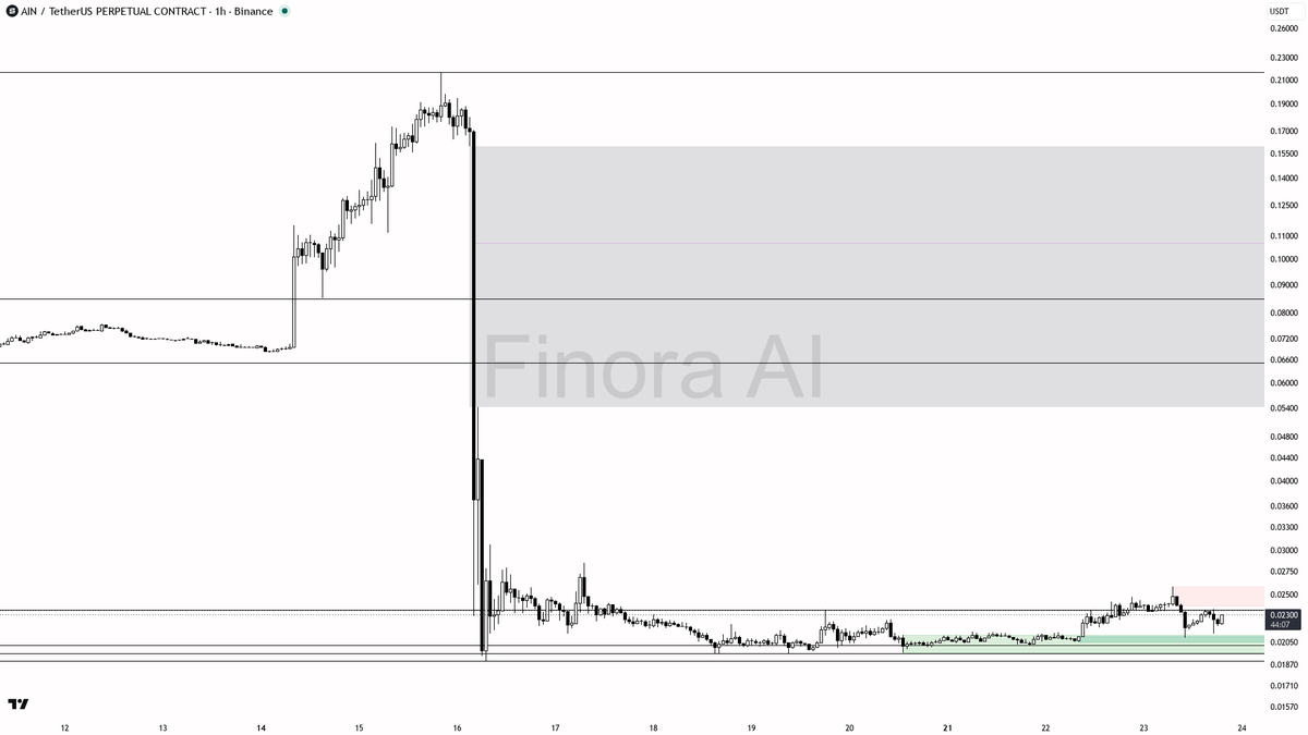 ⚠️ $AIN 2.6x volume on 3.2% pop but lower highs/lower lows say trap

- my bias is bearish here — 1h, daily, weekly and BTC structure all line up as lower highs 