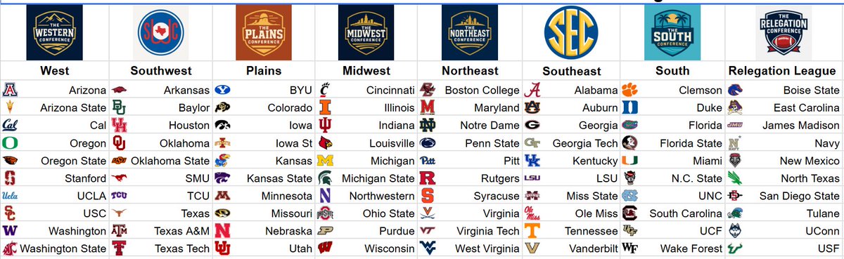 MeritBasedCFB's tweet photo. @On3 @Nick_Coppola__ How about 9 Dabo? With my Merit based system the conferences would be balanced and everyone would play 9 conference games. 1 true conference champion. #MeritBasedCFB https://t.co/YuLBWuC8Ao