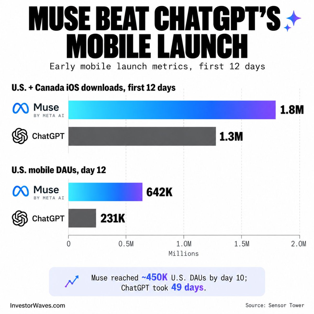 investorwaves_'s tweet photo. Muse is outpacing ChatGPT’s early mobile launch.

Muse reached 1.8 million U.S. and Canada iOS downloads in its first 12 days.

ChatGPT reached 1.3 million over the same early-launch window.

By day 12, Muse had 642,000 U.S. mobile daily active users.

ChatGPT had 231,000 at the same point.

Muse also reached roughly 450,000 U.S. DAUs by day 10, while ChatGPT took 49 days to get there.

$META $MSFT $GOOGL $AMZN