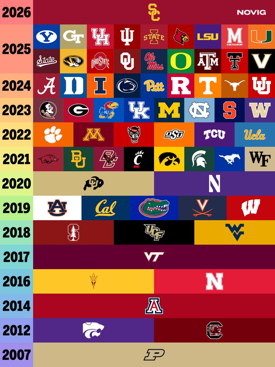 Novig's tweet photo. It’s Week 4 of college football 👀

The last time every Power 4 team started 4-0:

Which drought ends this week? 🏈🔥 https://t.co/4aEr4Eomlk