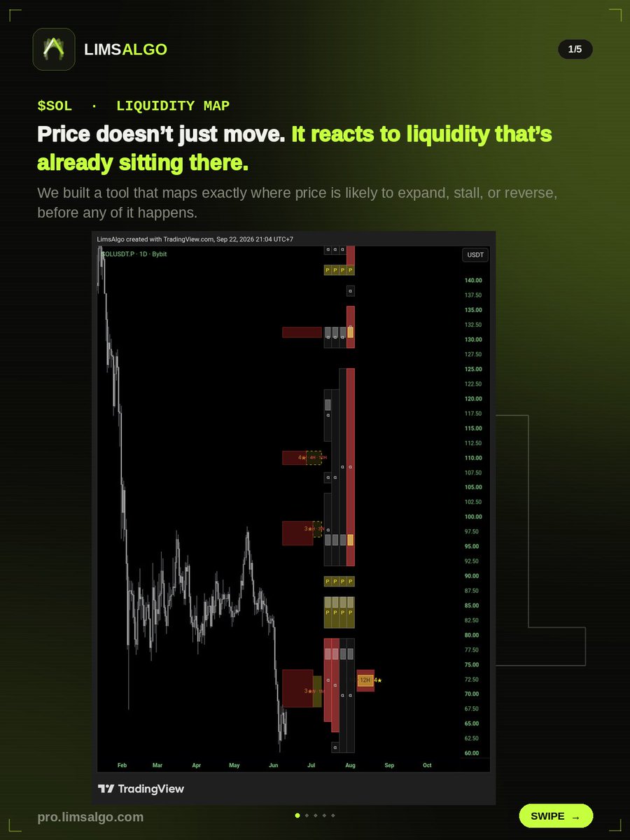 LimsAlgo's tweet photo. SOLANA (SOL) didn't just pump. It walked through liquidity zones mapped by LimsAlgo Liquidity Ladder Tool, 3 for 3.

Now it's at zone 4. 110 holds, 130 is next. Lose that and 102 next liquidity zone.

The Liquitidy Ladder Tool maps out key liquidity zones where price is likely to expand, stall or reverse.
