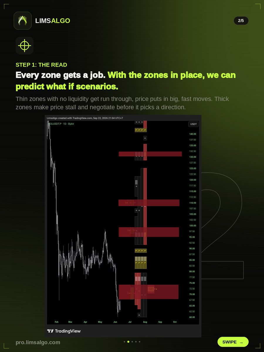 LimsAlgo's tweet photo. SOLANA (SOL) didn't just pump. It walked through liquidity zones mapped by LimsAlgo Liquidity Ladder Tool, 3 for 3.

Now it's at zone 4. 110 holds, 130 is next. Lose that and 102 next liquidity zone.

The Liquitidy Ladder Tool maps out key liquidity zones where price is likely to expand, stall or reverse.