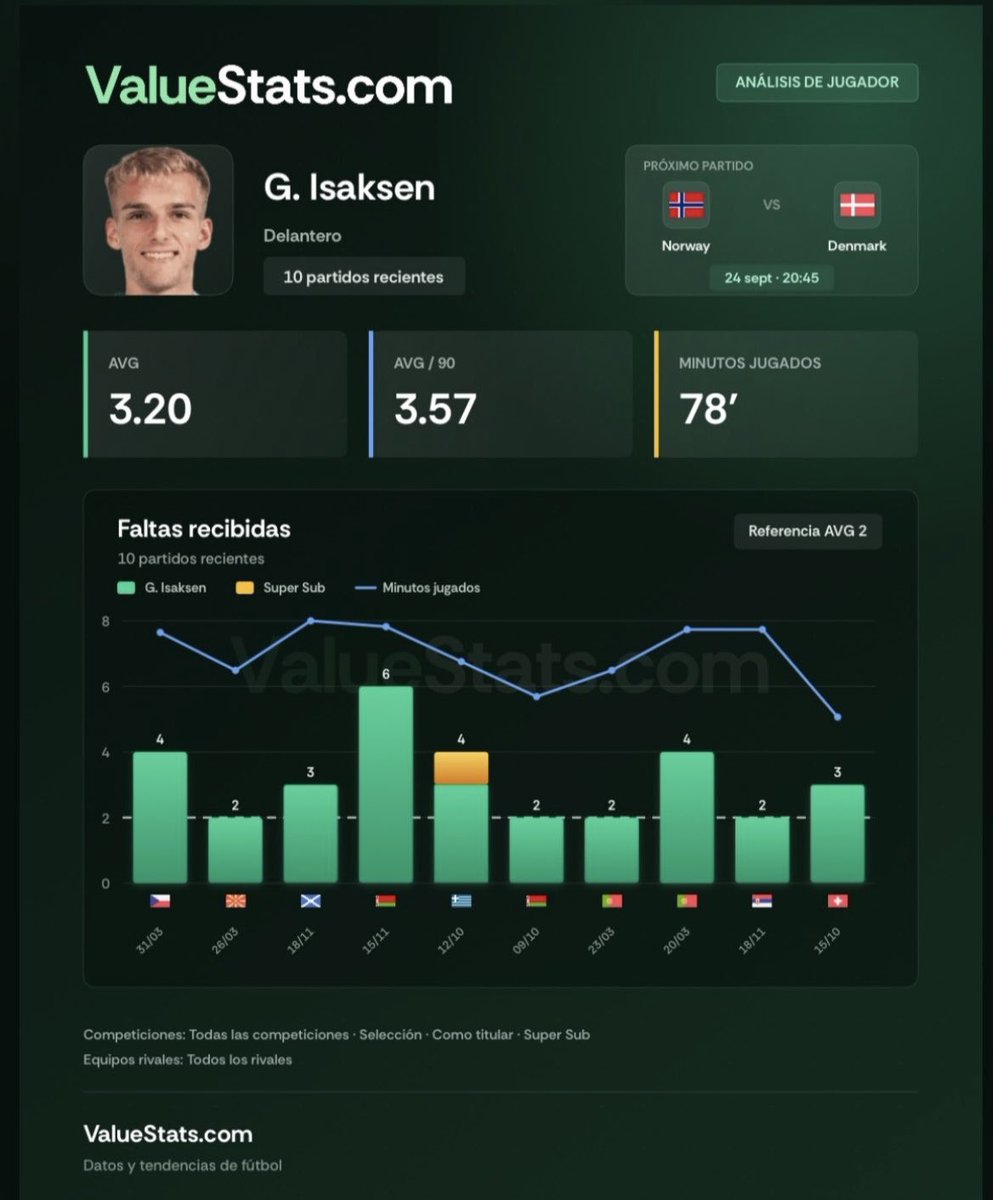 Tinencanalisis's tweet photo. Faltas recibidas Isaksen 🤕

Extremo derecho de Dinamarca. Tiene promedios muy top tanto en club como en selección.

📊 Os dejo sus estadísticas, obtenidas en @ValueStats_com:

- En selección promedia 3.57/90' y cumple en 10/10.
- En su club 3.11/90' y 27/30. https://t.co/CpKXSKyHYr