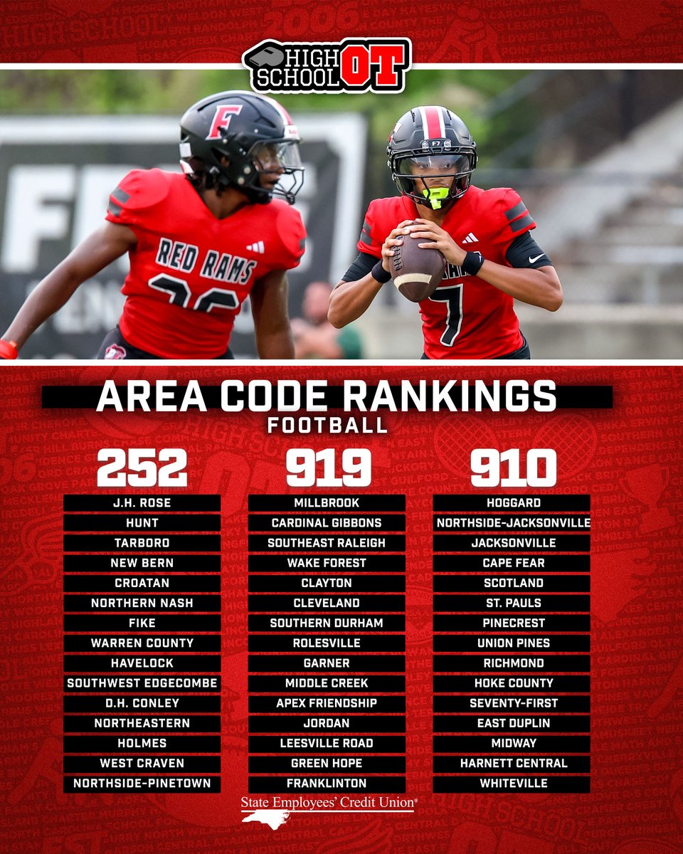 HighSchoolOT's tweet photo. We're already halfway through the football regular season 😳

HighSchoolOT's football rankings, presented by State Employees' Credit Union, have been updated ahead of Week 6.

Will we finally have a Friday night without weather issues? https://t.co/4EmgWjAZjn