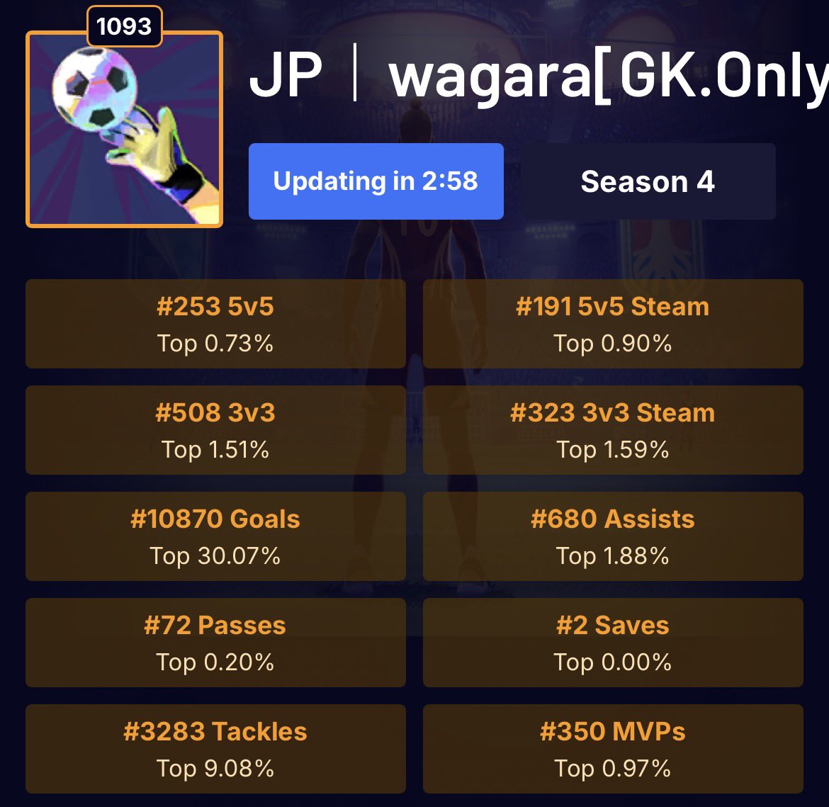wagara_asayama's tweet photo. シーズン4終了‼️
セーブ数世界ランキング2位で終わりました🙌
10位以内の日本GK、フィールドやってることも多いのにあんなにセーブしてるのバケモンすぎる😱
もっと早くからランキング気にしてたら1位いけてたかなぁ… https://t.co/yIhtFylCur