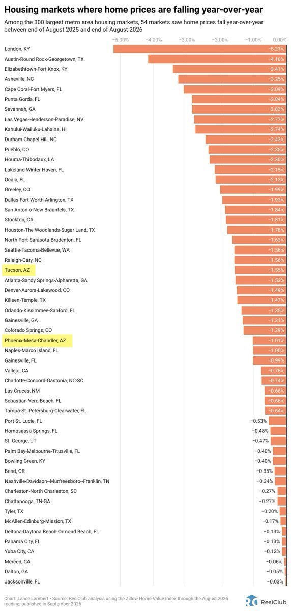 jonbrooks's tweet photo. It's no longer just Florida and Texas. 

Prices are falling. https://t.co/zE6YaZ6y3U